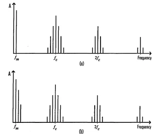 Figure 3.6 Power spectral density: (a) naturally sampled; (b) uniformly sampled PWM.