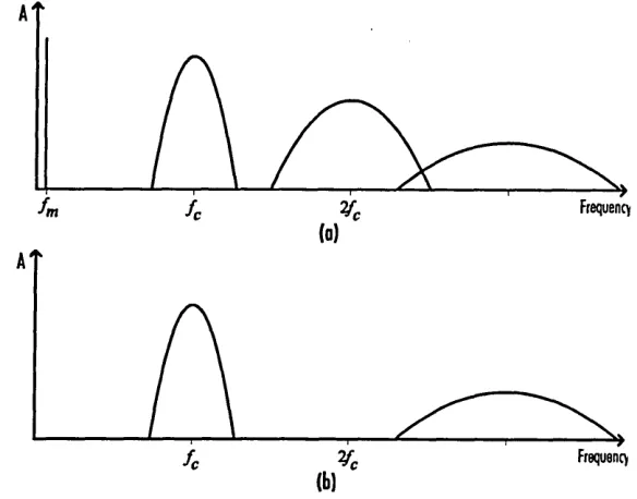 Figure 3.16 Frequency spectrum of (a) PFM; (b) SWFM.