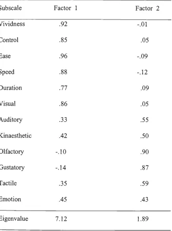 Table 3.3 Rotated Factor Pattern Matrix for SIAM Subscales (N = 474) 