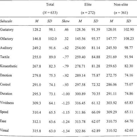 Table 4.1 Means, Standard Déviations, and Skewness for Revised SIAM Subscale Scores for the 