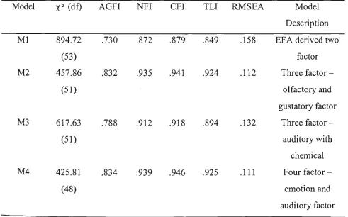 Table 4.5 Goodness ofFit Indices for CFA Models for SIAM Subscale Data 