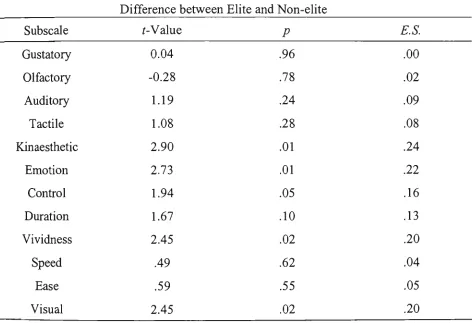 Table 4.6 Summary of Différences between Elite and Non-elite Groups 