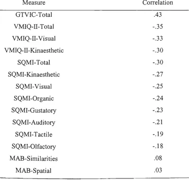 Table 5.2 Pearson Product-Moment Corrélations between the Convergent and Discriminant Validity 