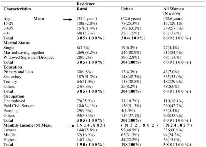 Table 3 reveals that a little above three-quarters of  rural  respondents  abstained  from  sexual  activity  after  child  birth  between  1-5  months  compared  to  52.6%  of  those  in  urban  centres