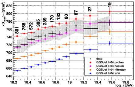 Figure Reconstructedninebandspeciesbyarepoints1: Mean Xmax as a function of energy as observed Telescope Array in BR/LR hybrid mode over nearly years of data collection