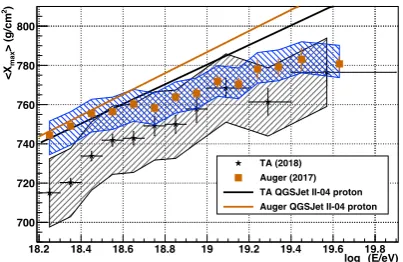 Figure and3: Unbinned maximum likelihood test on observed  simulated QGSJet II-04 Xdistributions after sys-