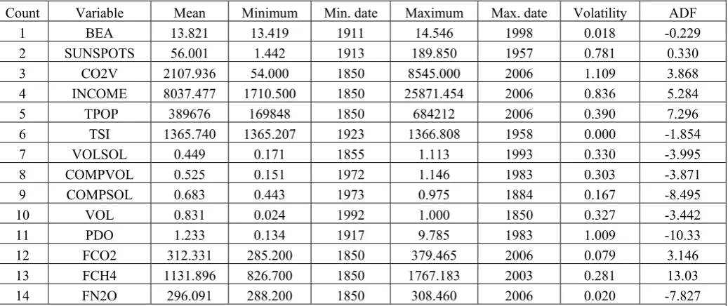 Table 5. Select Granger Causality test statistics of solar and nonsolar forcings (eq.18)