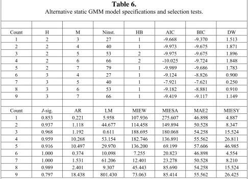 Table 6. Alternative static GMM model specifications and selection tests. 