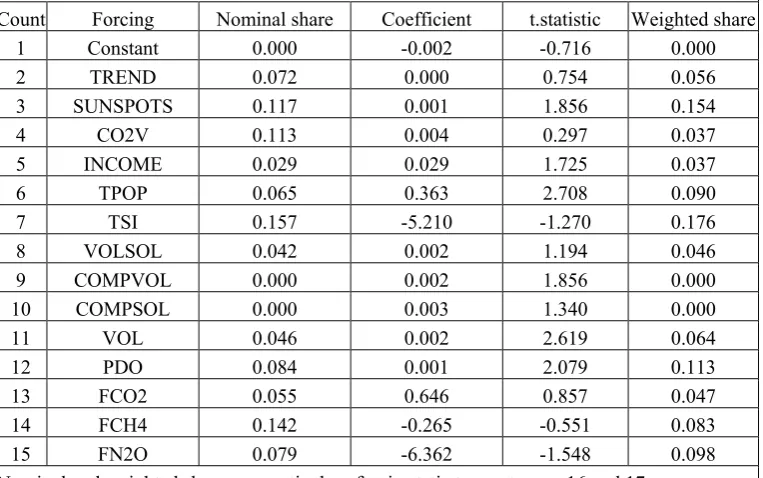 Table 7. Selected static GMM specification, 2 regressor (forcing) lags, HAC bandwidth 