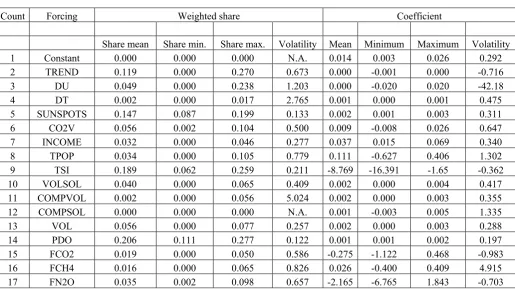Table 8. Results of selected dynamic GMM model with breaks. Trimmed period: 1864-1990