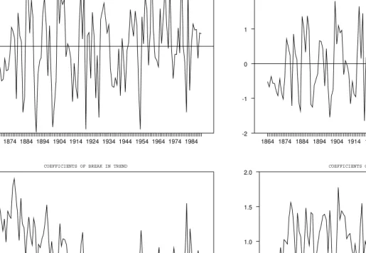 FIGURE 4.COEFFICIENTS AND T-STATISTICS OF BREAKS.