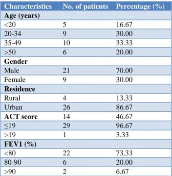 Table 1: Baseline characteristics of study patients. 