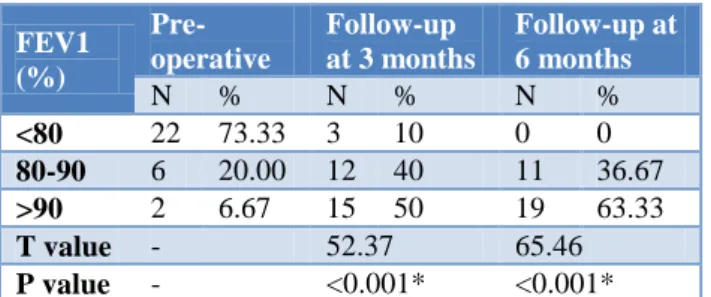 Table 3: Comparison based on FEV1 (%) before and  after surgery among study patients. 