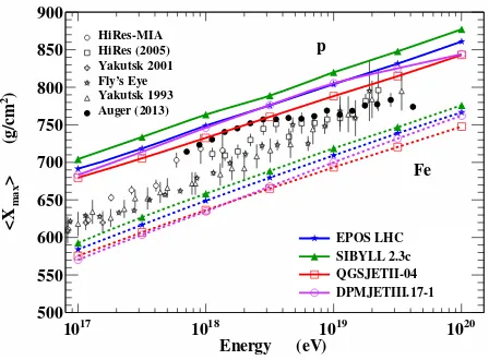 Figure 4. ATLAS measurement of the pseudorapidity gapevents at 7 TeV [32] and momentum distribution ofSimulations are done with DPMJETIII.17-1 (dotted line), EPOS LHC (solid line), QGSJETII-04 (dashed line) and Sibyll 2.3c (dash- ∆ηF (let-hand side) for particles with pt,cut > 200 MeV in minimum bias π− from NA61 π− interactions at 350 GeV on a ﬁxed target of carbon [34].dotted line) simulations.