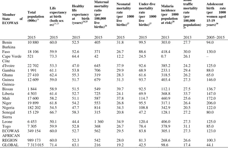 Table 2: Selected health indicators in ECOWAS member states (based on sources referenced) 