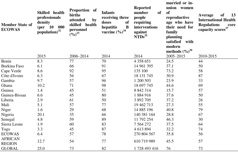 Table 3: Selected health services indicators in ECOWAS member states (based on sources referenced)