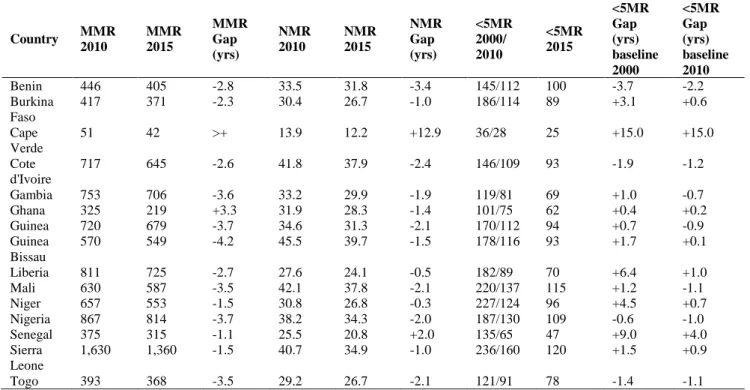 Table 4: Regional comparison of gaps in ECOWAS countries: Achievability of SDG targets 2030 