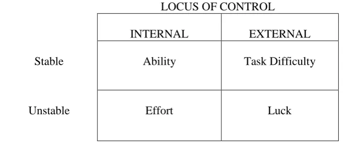 Figure 2.1. The Weiner (1972) four dimensional original attribution model 