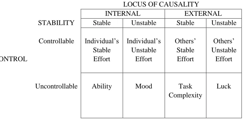 Figure 2.2 The Weiner (1979) reformulated causal attribution model.  