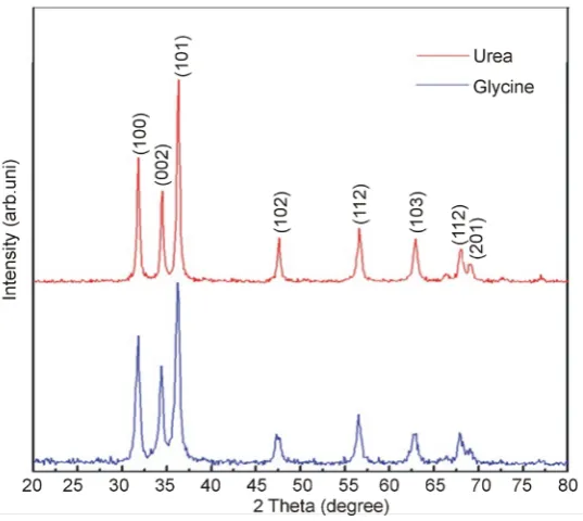 Figure 1. The XRD pattern for the nano ZnO with fuels Gylcine and urea.  