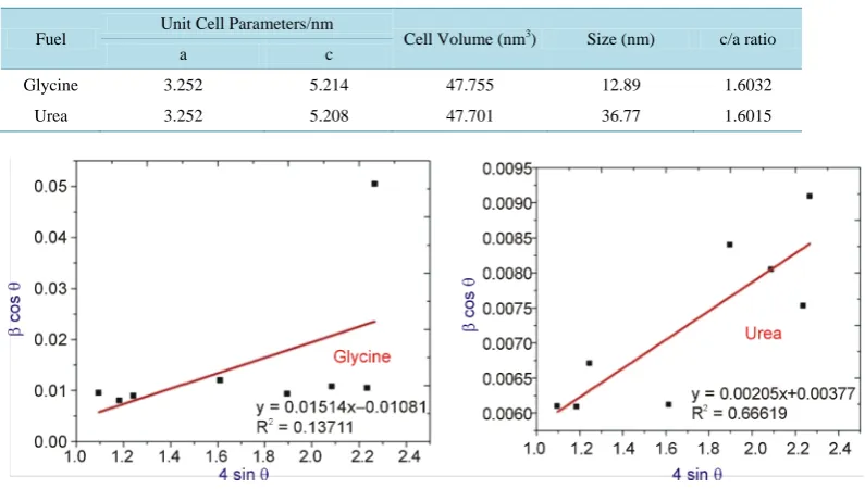 Figure 2. The W-H analysis of ZnO nanoparticles with fuels glycine and urea assuming UDM