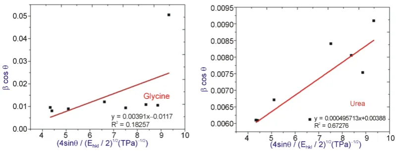 Figure 3. The modified form of W-H analysis assuming USDM for ZnO with fuels glycine and urea