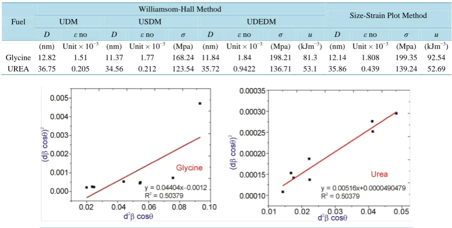 Figure 5. The SSP plot of ZnO with fuels glycine and urea. The particle size is achieved from the slop of the liner fitted data and the root of y-intercept gives the strain