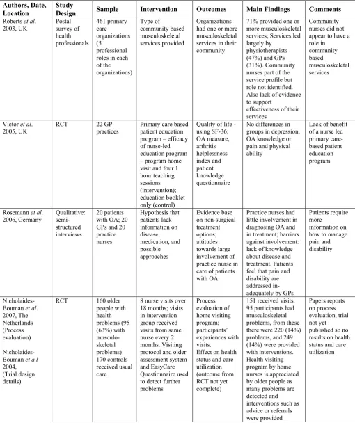 Table 2. Empirical Studies of Interventions with Patients with Musculoskeletal Conditions.
