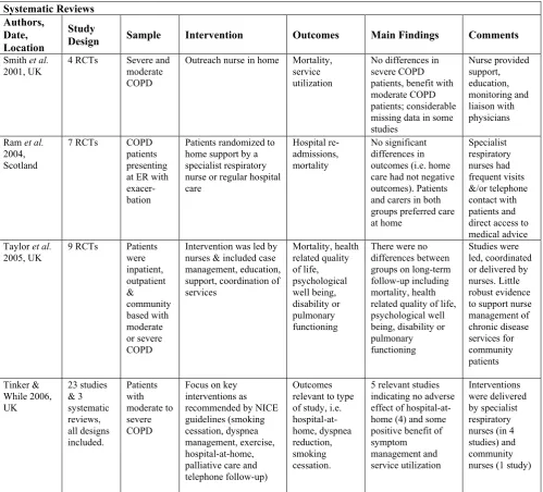 Table 1. Systematic Reviews and Empirical Studies of Interventions with Patients with COPD