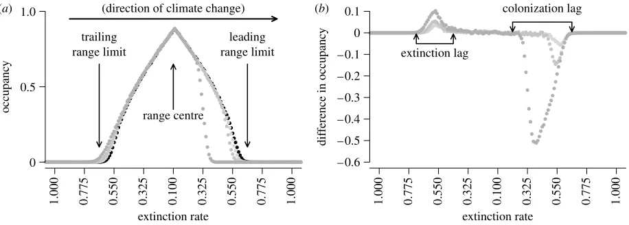 Figure 1. (adispersal). The shape of these distributions is quasi-stable under the stochastic dynamics
