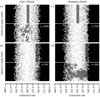 Figure 2. Spatial spread of lineages in (adispersal, 300simulation for every 10 time steps that have elapsed under the climate change rate shown