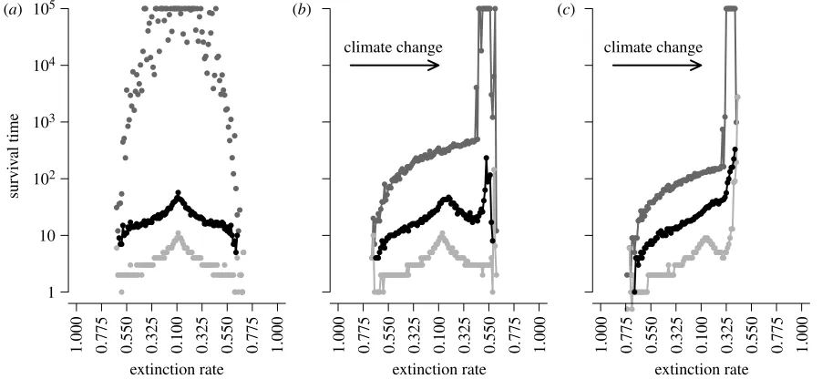 Figure 3. Survival time of lineages arising at locations along the climate gradient in (afrom tracking 188 734 lineages in a static climate and 187 043 with climate change, both across 20 replicates (200with the gradient occurring over 80 cells in each dir