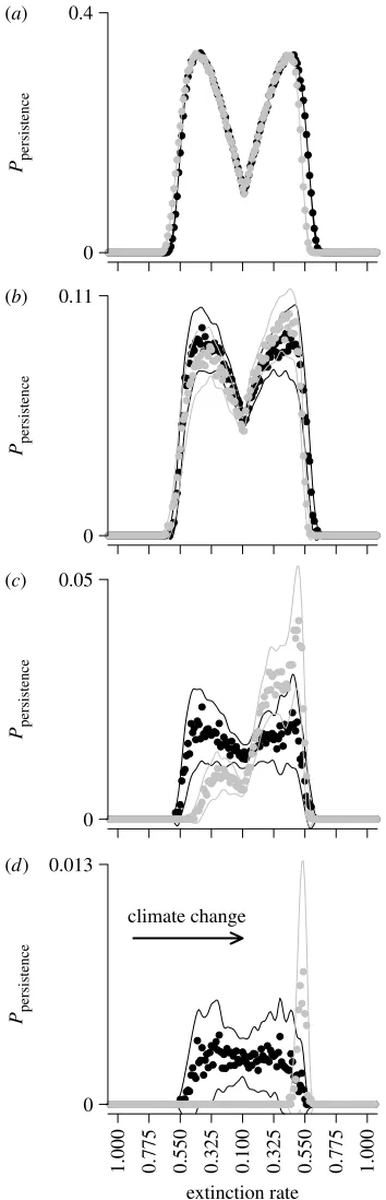 Figure 4. Probabilities describing persistence of lineages(equation (2)) derived from mutations at each location alongvisual clarity; R project)
