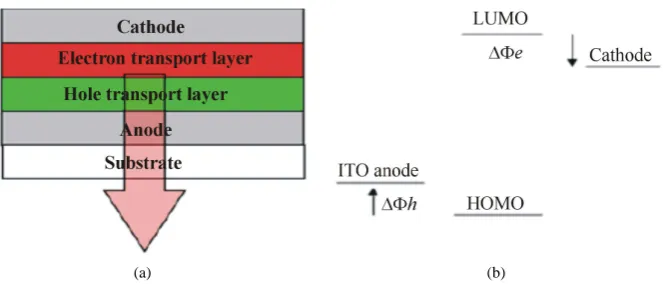 Figure 1. The basic structure (a) and the energy level for the operation (b) of a PLED