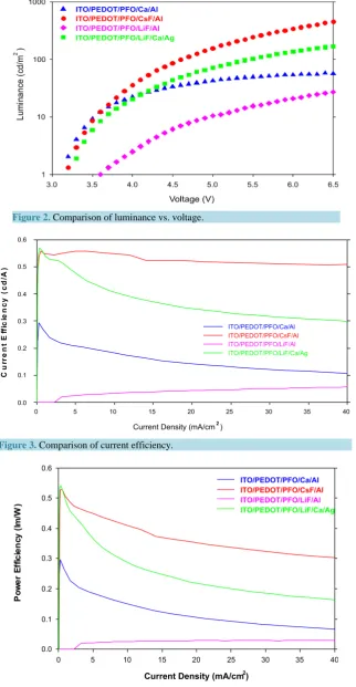 Figure 2. Comparison of luminance vs. voltage.                             