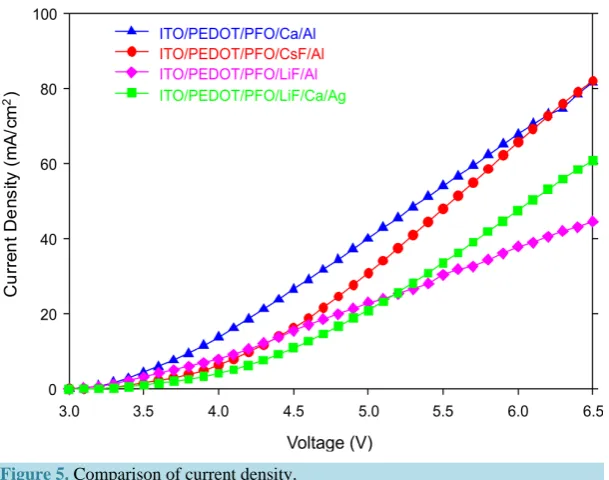 Figure 5. Comparison of current density.                                    