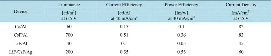Table 1. Total performance of the devices.                                                                   