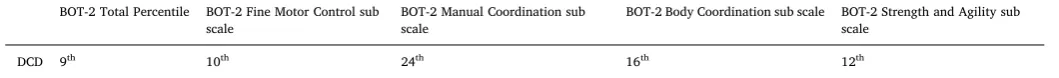 Table 1Summary BOT-2 information for participants with DCD