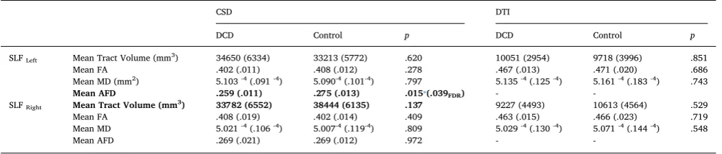 Table 5Mean and SD statistics for diffusion metrics for the left and right SLF derived from CSD and DTI modelling across groups.