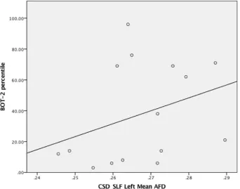 Fig. 5. A visual representation of the relationship between mean AFD of the SLF and total BOT-2 percentile ranking