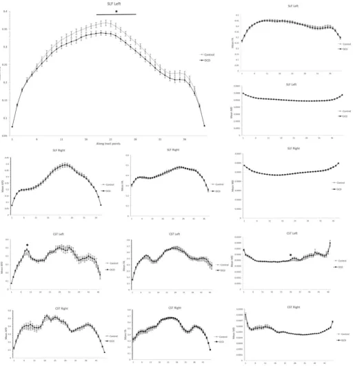 Fig. 6. Along tract values for CSD modelled SLF and CST tracts, including mean AFD, FA and MD