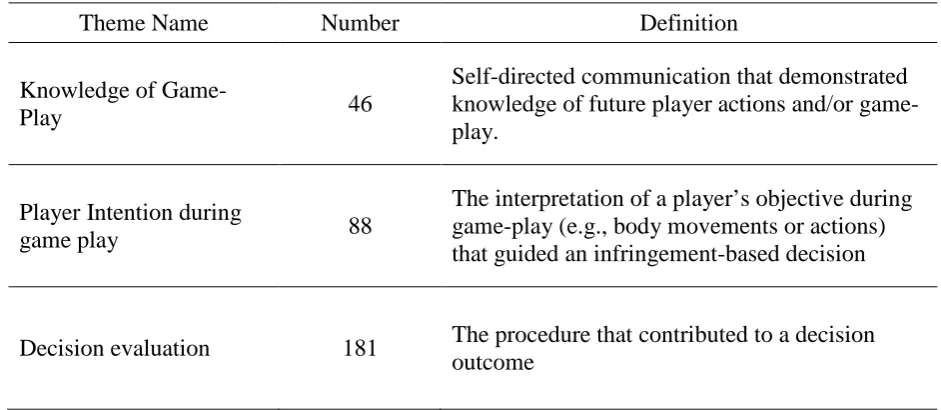 Table 1. The definition and number of times each theme was discussed by the participants during 