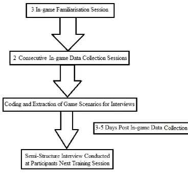 Figure 1. Schematic of the data collection period for all participants. 
