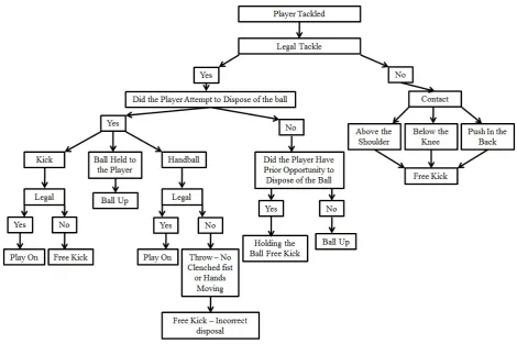 Figure 2. Decision-making heuristic for a tackling situation. 
