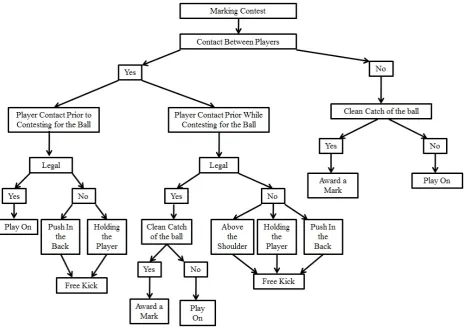 Figure 3. Decision-making heuristic for a marking contest. 
