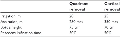 Table 2 Phacoemulsification settings (surgeon’s nomogram)