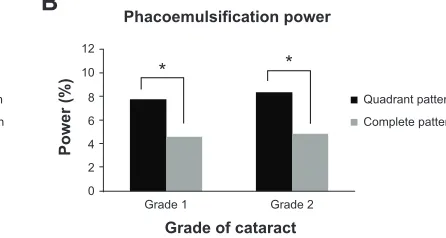 Figure 2 Mean value of (A) effective phacoemulsification time and (B) phaco power.Note: *Significant differences.