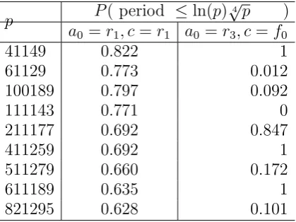 Table 1. Probability of period√ ≤ ln(p) 4p