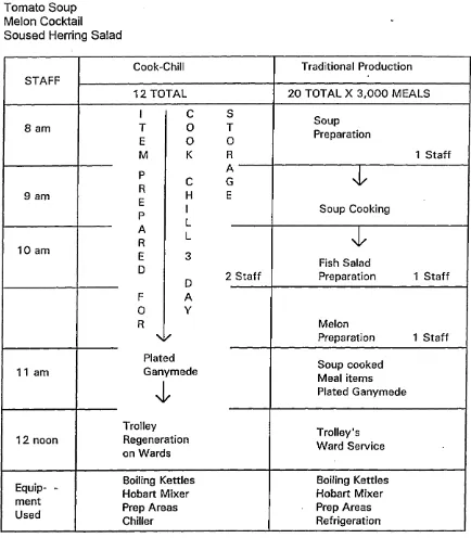 Figure 5.16 Starters Production Schedule HOSPITALS