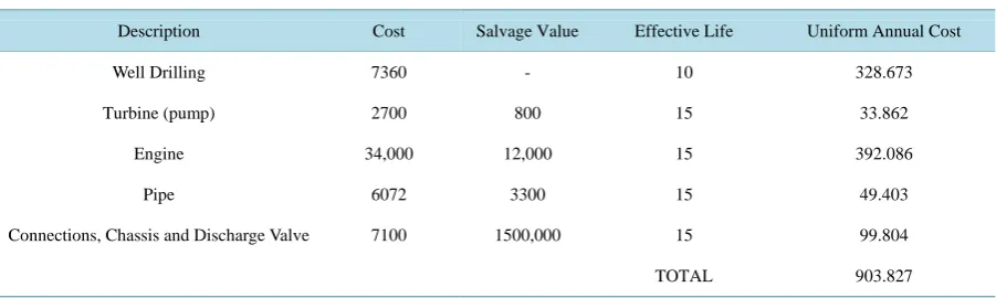 Table 1. Annual costsof owning and operating wells in Fars provice (in IR Rials).                                   